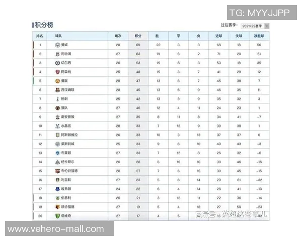 利物浦客场3-0战胜曼城,继续领跑英超积分榜 利物浦客场3-0战胜曼城,继续领跑英超积分榜